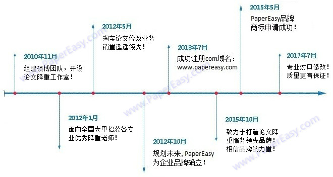 PaperEasy的發(fā)展歷程時(shí)間軸！